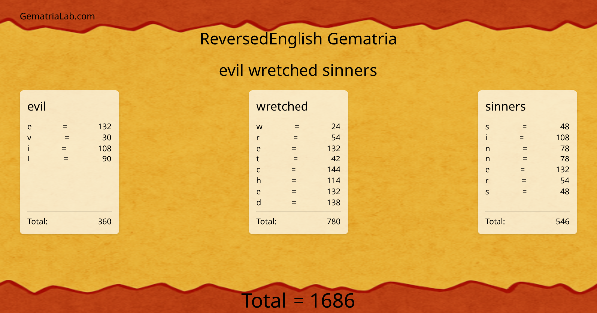 evil wretched sinners in reversedEnglish Gematria